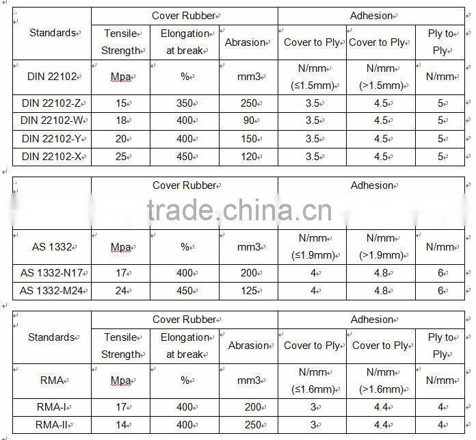 Heavy-Duty polyster Conveyor belting