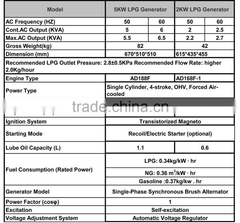 1.5kva to 6.5kva LPG Portable Electric Generator for Sale