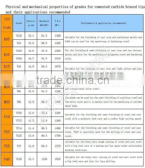 YG8 25.4x25.4x5mm cemtend carbide milling inserts