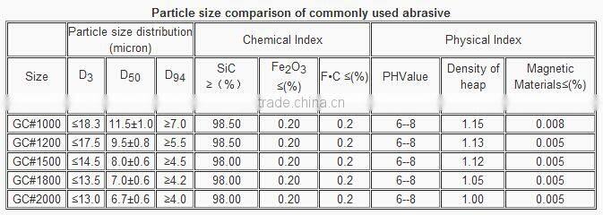 Silicon Carbide Green in Crystal Form & Black in Sintered Form