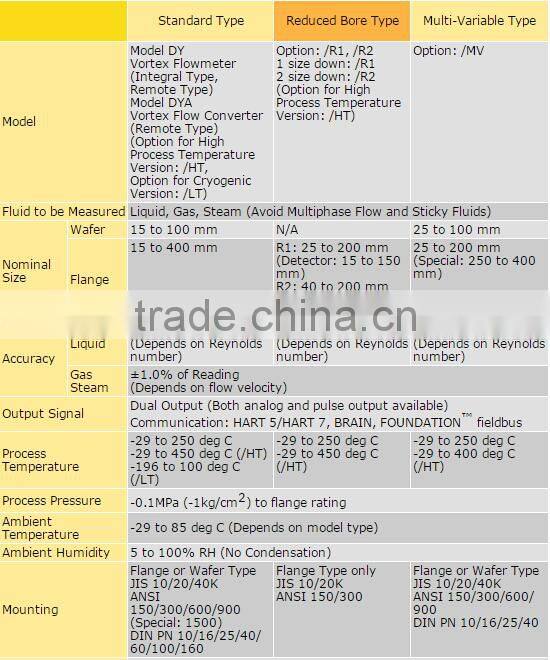 Digital YEWFLO Reduced Bore Type Vortex Flowmeter
