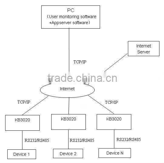gsm transmitter and receiver with rs232 gprs modem