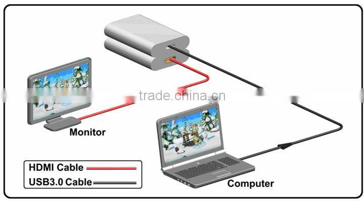 Super speed USB3.0 to HDMI Adapter HD 1920*1200,2048*1152 for samsung micro usb to mhi / hdmi adapter