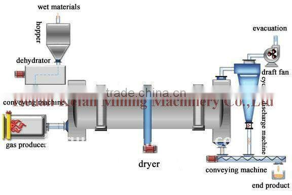 Kefan Supply High Quality Hot Saling HJ800 Chicken Manure Fertilizer Rotary Dryer With Best Price
