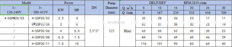 4-5SP series 20m3/h low voltage deep well multistage submersible pump