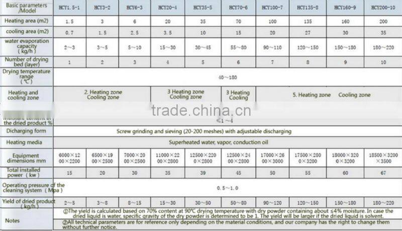 Vacuum Continuous Dryer For food additives