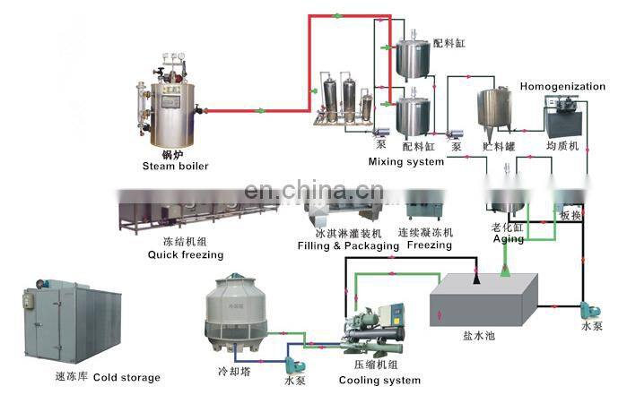 Automatic ice cream pasteurizer machine auto commercial cream pasteurization machines cheap price for sale