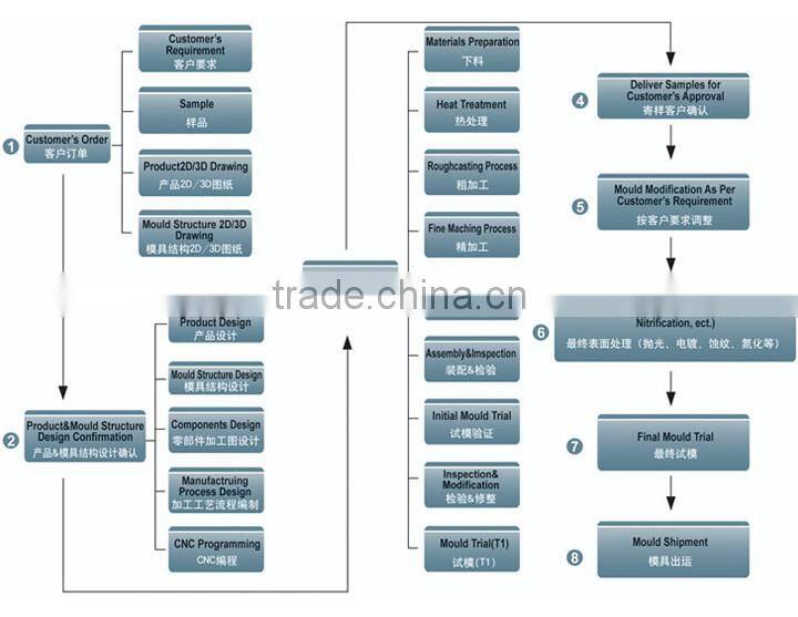 Manufacturing Plastic inject mould OEM ODM inject mould