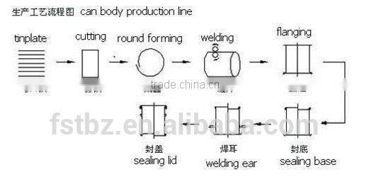Chemical Round Tin Can Seamer