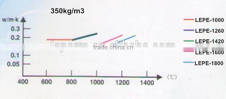 China manufacturer furnace fiber board for refractory lining