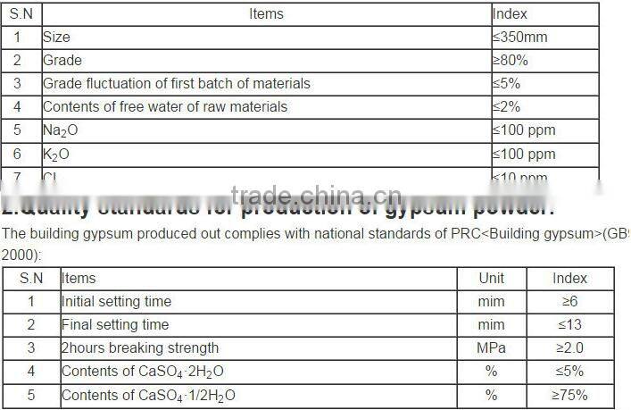 New design with capacity of 150 t/day gypsum powder production line