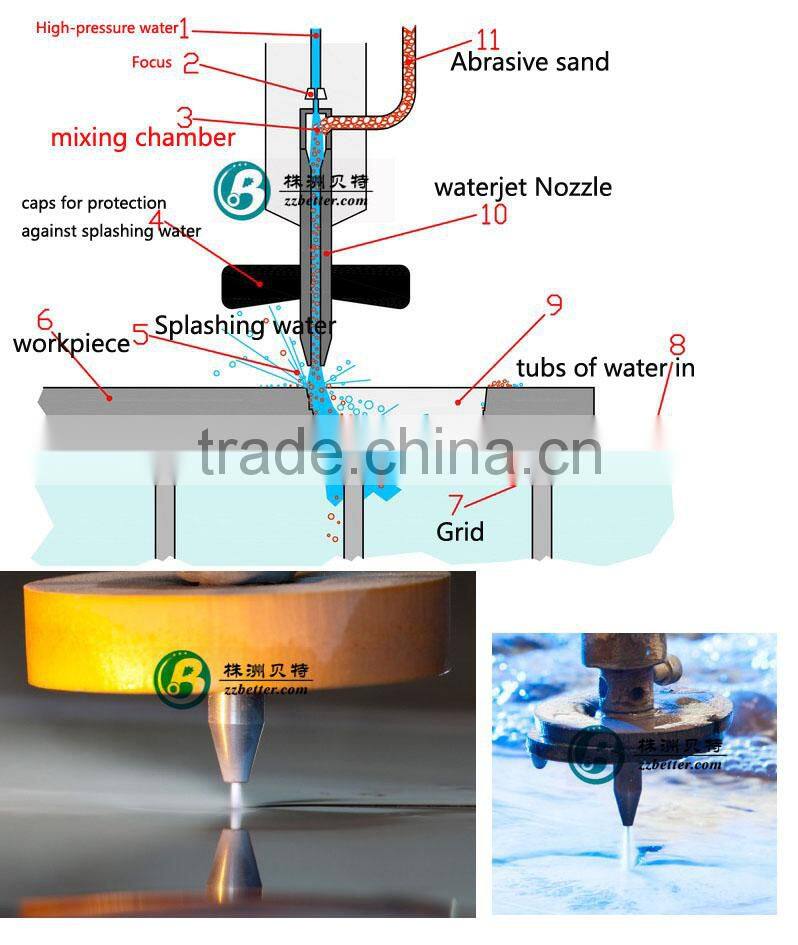 waterjet cutting head