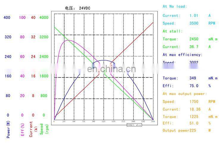 brushless motor high speed low torque 24v 48v 200 watt dc motor bldc BMM739