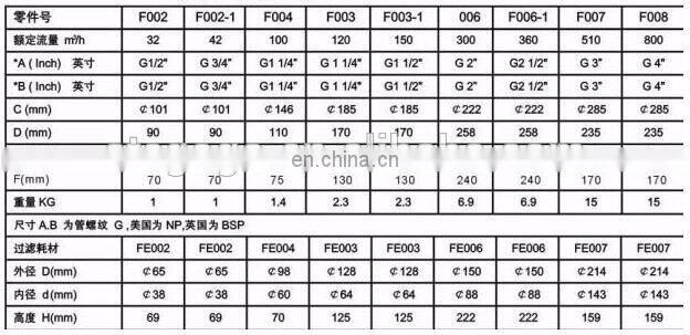 F- series vacuum Pump Inlet filter