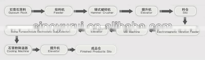 YR-GP stucco gypsum powder production line / 28years stucco gypsum powder production line
