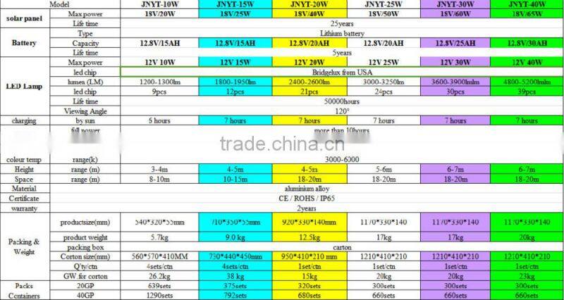 10-60W LED lamp all in one solar street/garden light