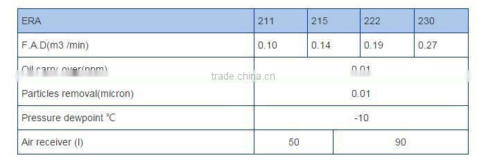 ( 1.1~3KW) & 10 bar high quality Rotary vane compressor ER-200