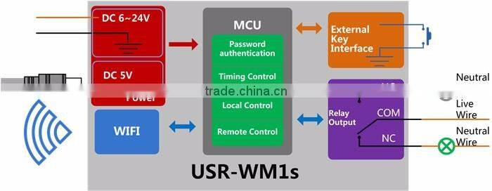 USR-WM1s Remote Control System,Wireless WIFI Controlled Relay Board