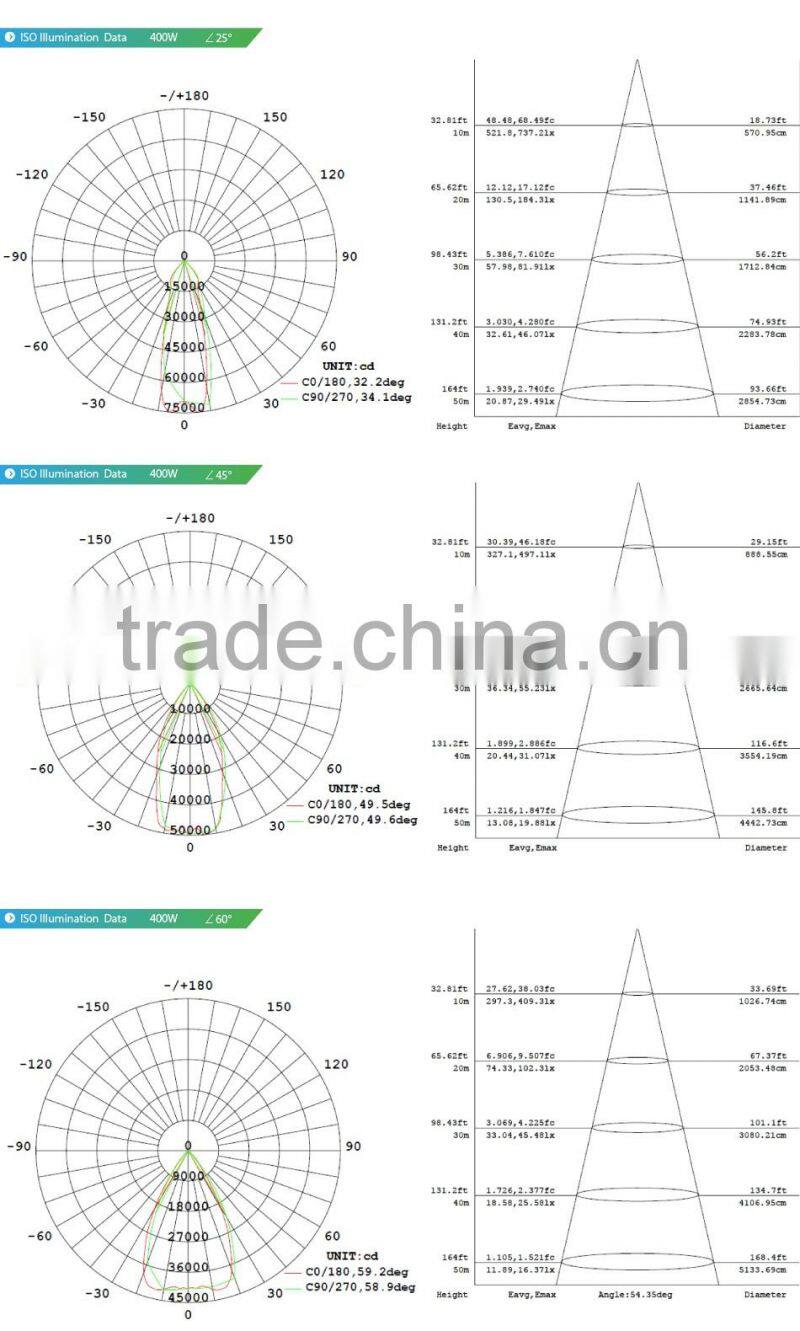 5 Years Warranty, CE ROHS Approved, Stadium Light, Copper Heat Pipe Design, Meanwell Driver, 400 Watt LED Flood Light