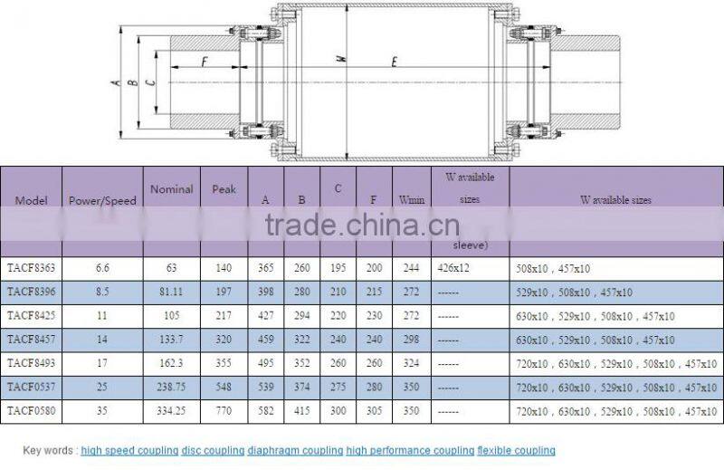 TACF disc coupling