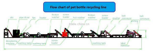 Waste PET Bottle Washing Equipment