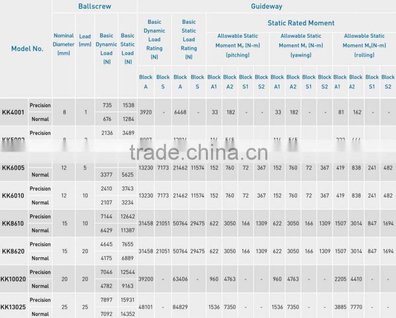 Motorized linear motion guide table with Nema 17 standard motor