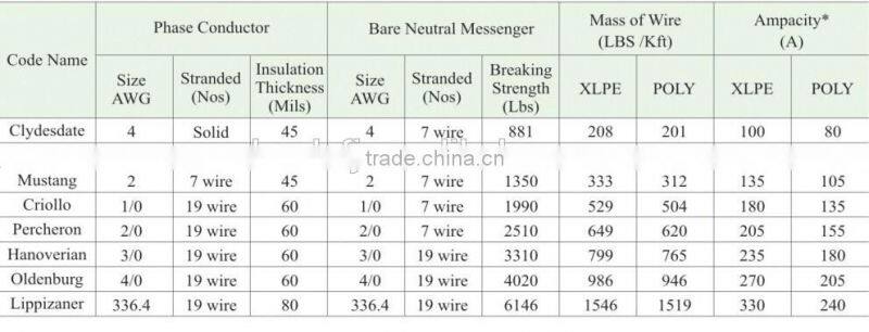 AAC Electrical Aluminum Cable