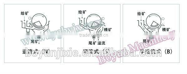 Manganese Ore magnetic drum separator hematite iron ore buyer