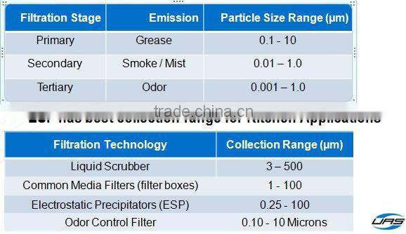 Commercial Kitchen Oil Mist Collector PSG- Unmatched Design And Technical Skill