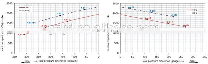 2RB9437BH37 aquarium air pump ring blower