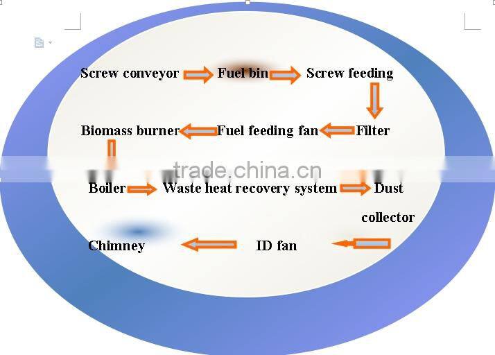 HQ-LJ1.0 High efficiency and industrail biomass sawdust burner for furnace