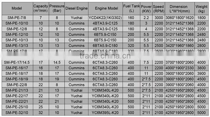 7.5KW 8bar diesel mobile air compressor SMPD-17/8