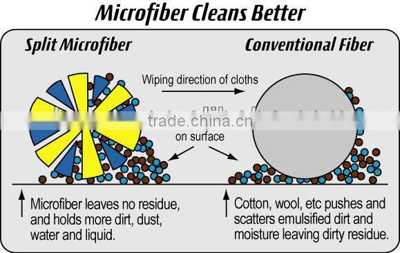 Moisture Absorbency microfiber glass cloth