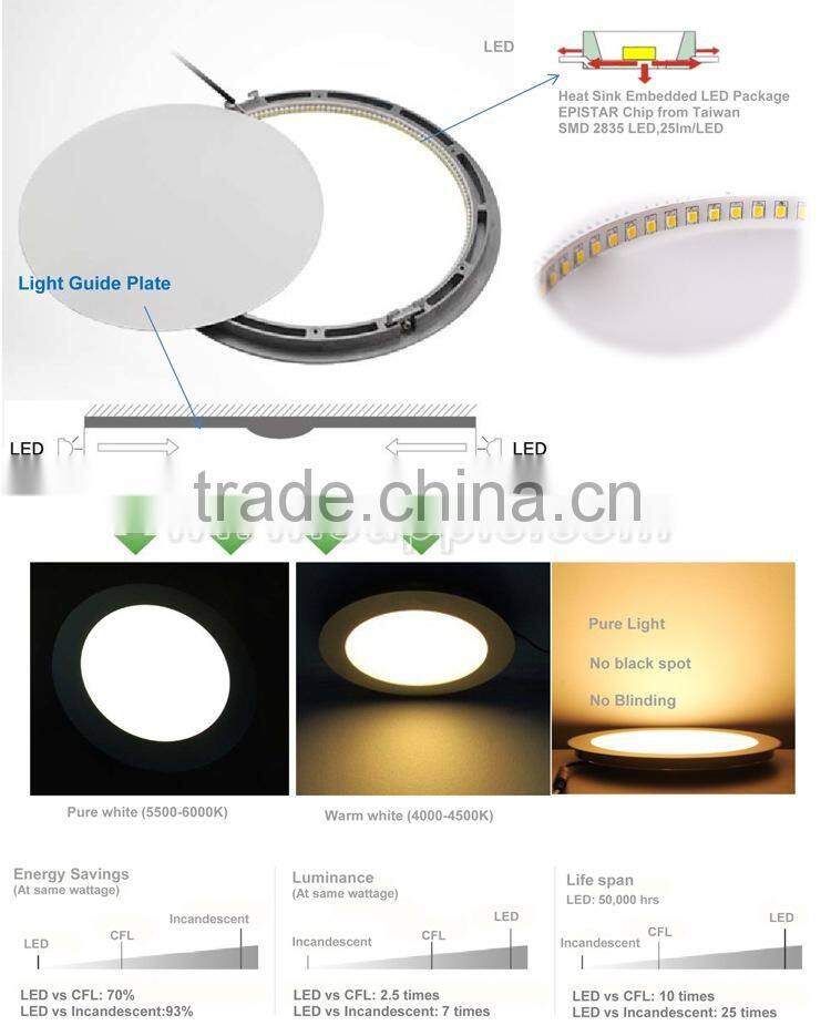 Best quality CE RoHS ip65 led panel light