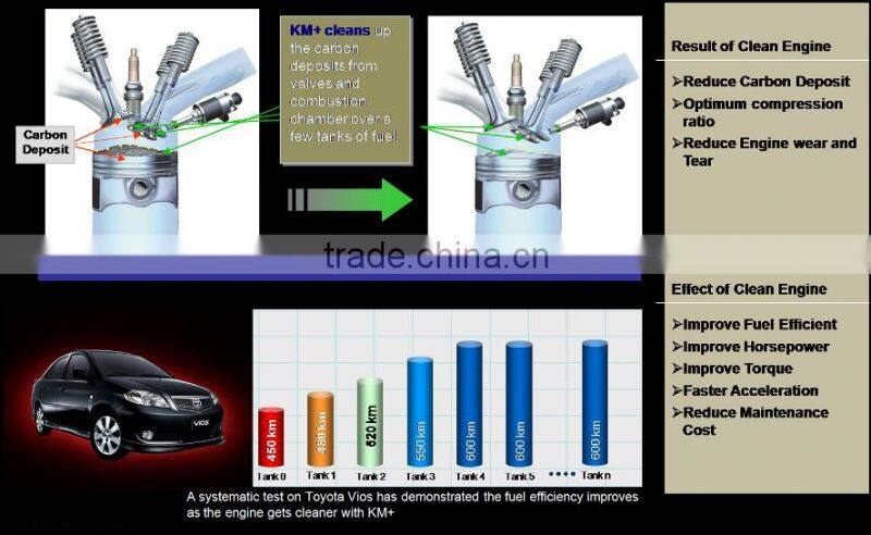 KM+ Advanced Fuel Additives from Malaysia
