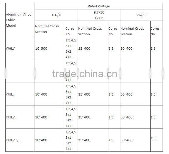 3+2 core,120mm2 cross-linked polyethylene insulation aluminum alloy steel chain armoured aluminum alloy low voltage power cables
