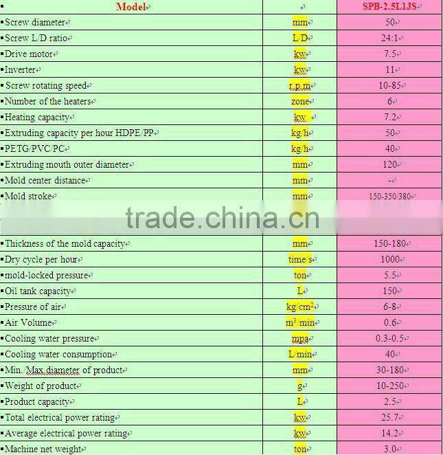 blow molding machine(SPB-2.5L2JS)