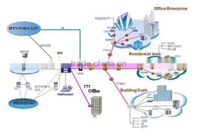ZTE ZXA10 C300 Optical Line terminal Service board FTGH GPON EPON 10G EPON OLT