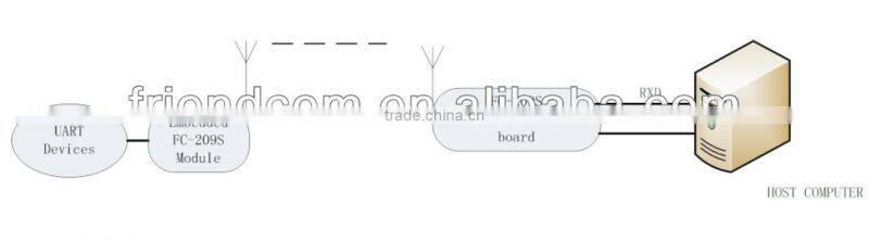 433MHz/868MHz Low power transceiver modules for water AMR
