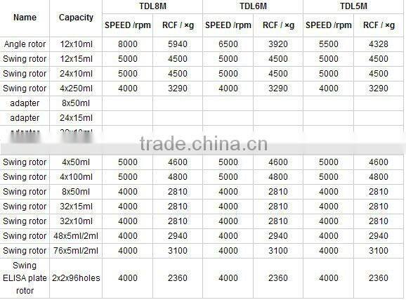 TDL5M/6M/8M Tabletop Low Speed Refrigerated Centrifuge