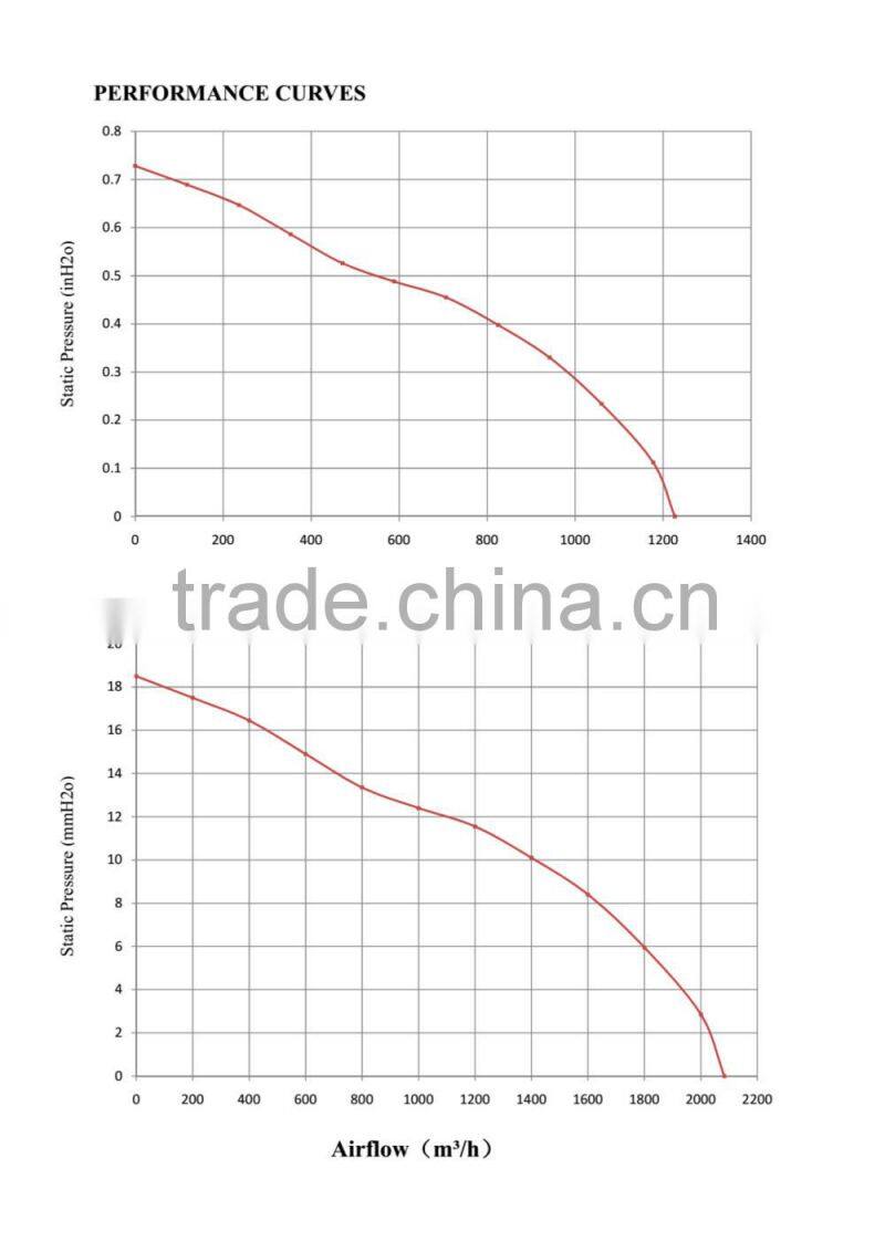 PSC ec cooler fan Ventilation Fan: 250*102mm with CE for Data Centers Portable / Modular Level