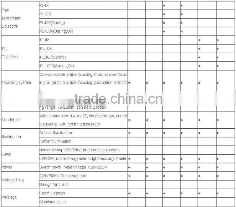 Compensation Trinocular Tube Biological Microscope PH100 - 3B41l- IP