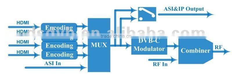 NDS3542A 4 hdmi input encoder modulator