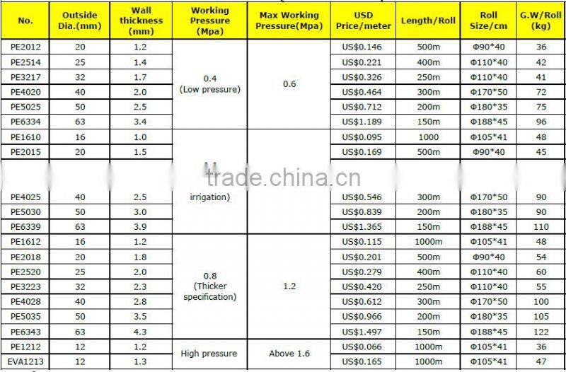 Diameter 16mm-63mm Irrigation PE pipe On Sale