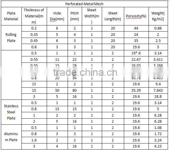 Square/ Round Holes Perforated Metal Mesh/Stainless steel/aluminum/galvanized sheets/perforated metal mesh sheet decorative