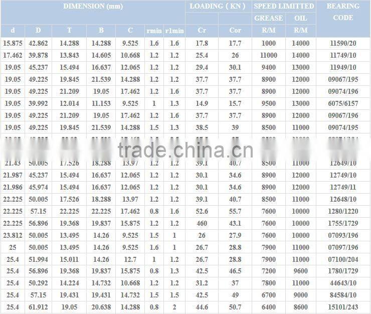Good Quality Metric Taper Roller,Inch Taper Roller Bearing