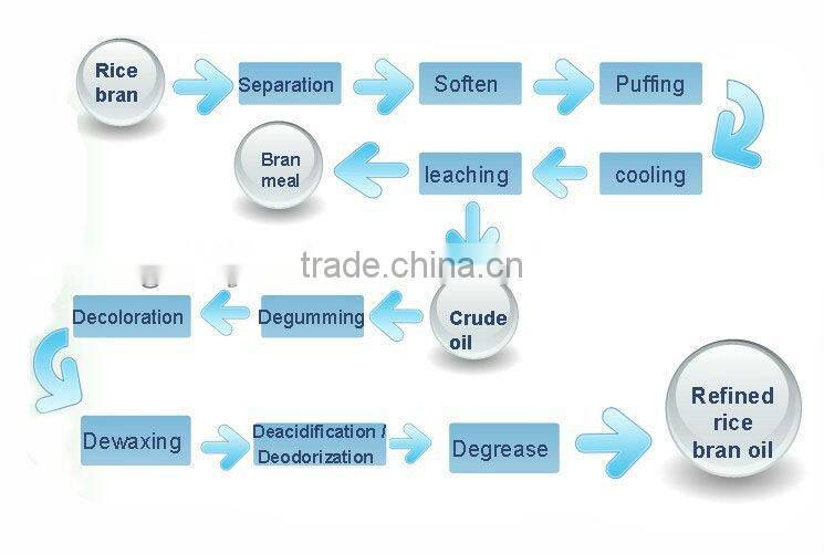 The best balance of saturated rice bran oil machine around the India