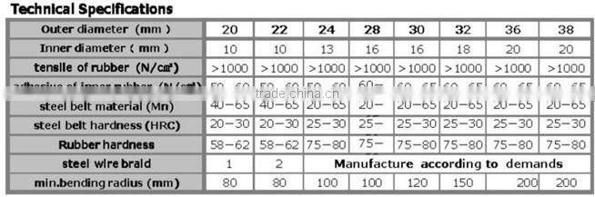 Steel Wire Gauze -Concrete Vibrator Hose