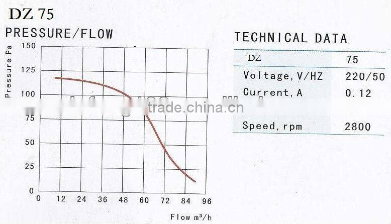 Stainless steel centrifugal fan/DZ250