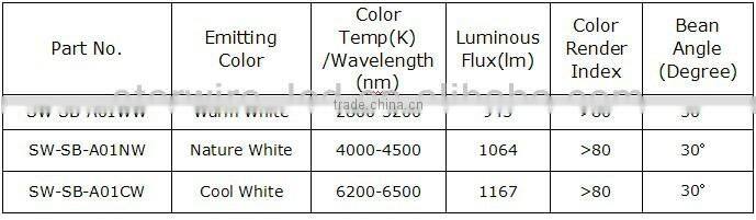 CRI>80 led 15w trunk lamp with white or black cover